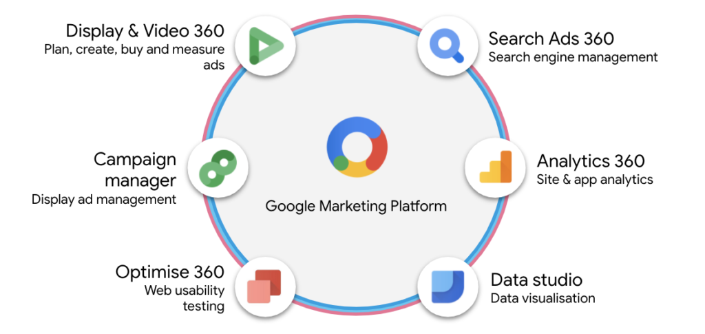 Google Marketing Platform stack