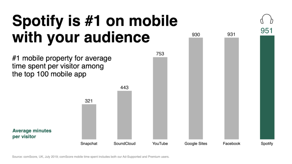 Graph showing that Spotify is the number 1 movile property for average time spent per visitor among the top 100 mobile apps