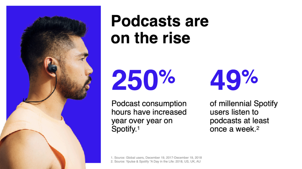 Image showing that podcast consumption hours have increased by 250% year on year on Spotify, and 49% of millennial Spotify users listen to podcasts at least once a week