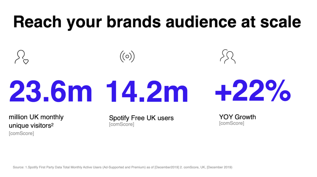 Image showing that Spotify has 23.6 million UK monthly unique visitors, 14.2 million free UK users, and +22% YOY growth