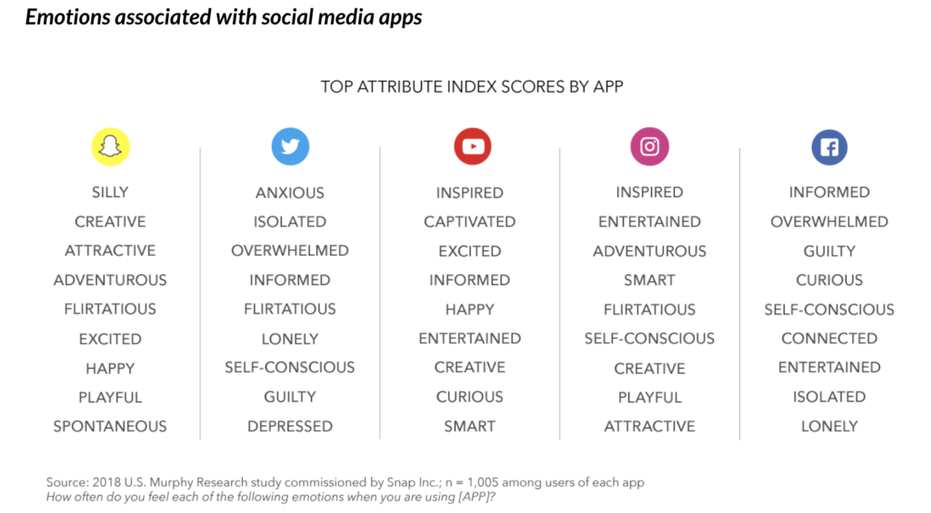 List of emotions associated with social media apps
