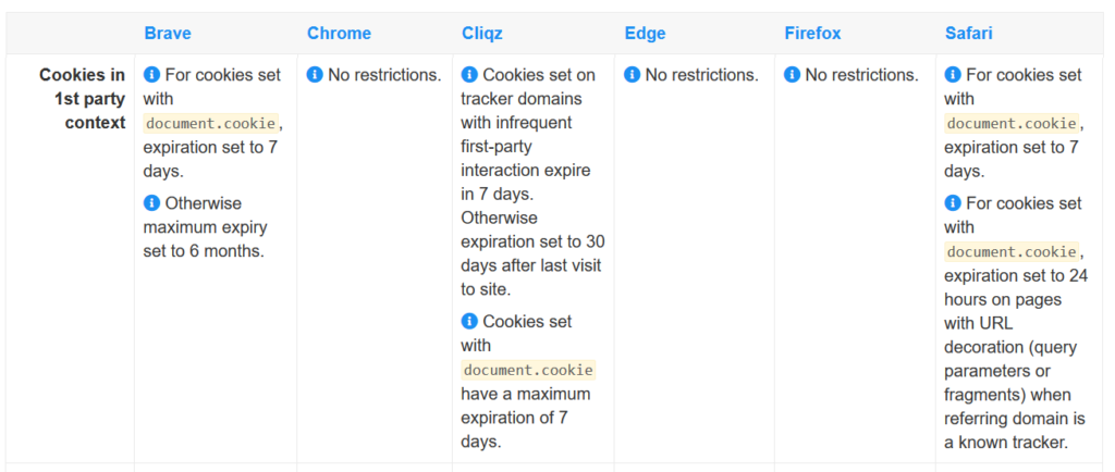 Graph of state of first party cookies per browser