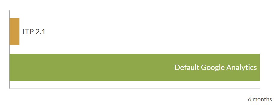 cookie expiration 6 months with default Google Analytics vs 7 days with ITP