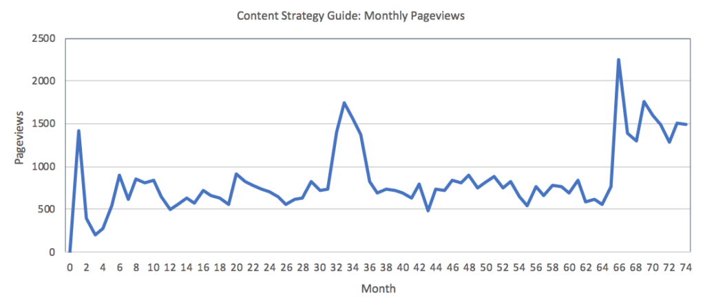 Graph showing monthly page views over 74 months