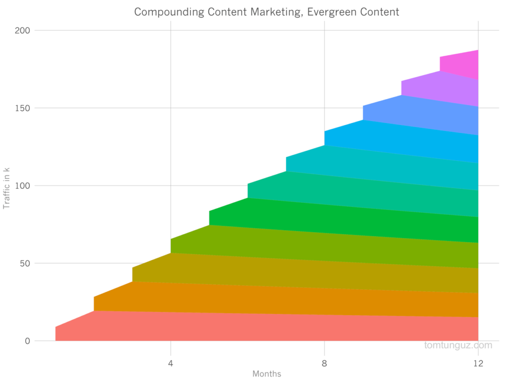 Graph showing layering and compounding effect of evergreen content based on traffic over time