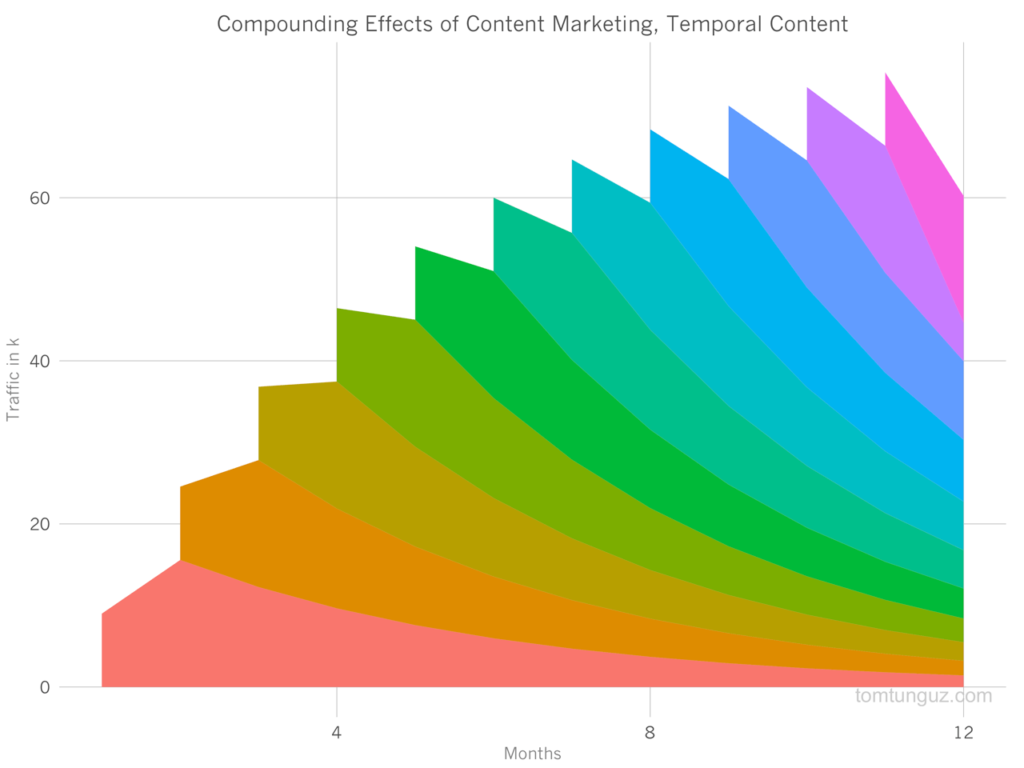 Graph showing spiky traffic fluctuating over time with temporal content