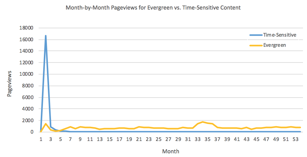 Graph showing page views over months of time-sensitive content spiking in first three months then staying low, and evergreen content having fewer but more consistent views over 53 months