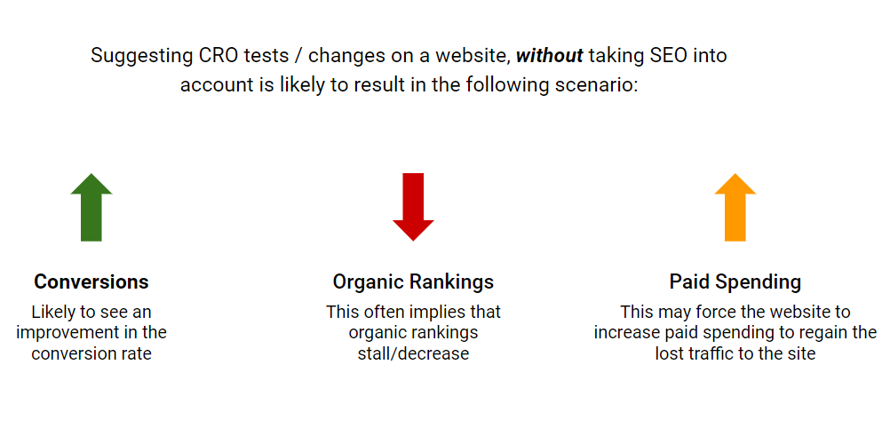 Suggesting CRO changes without considering SEO is likely to result in a higher conversion rate, decreased organic rankings, and greater spending in paid