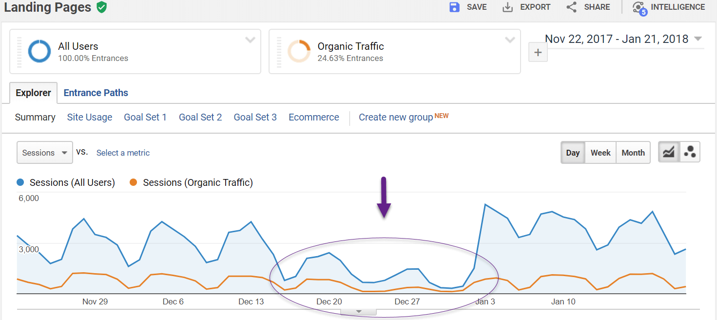 dip in traffic over time