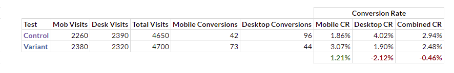 misleading test data