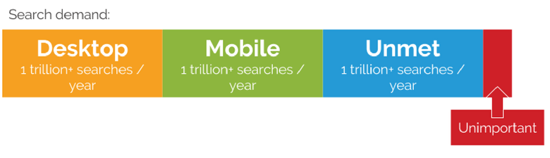 search demand by device type