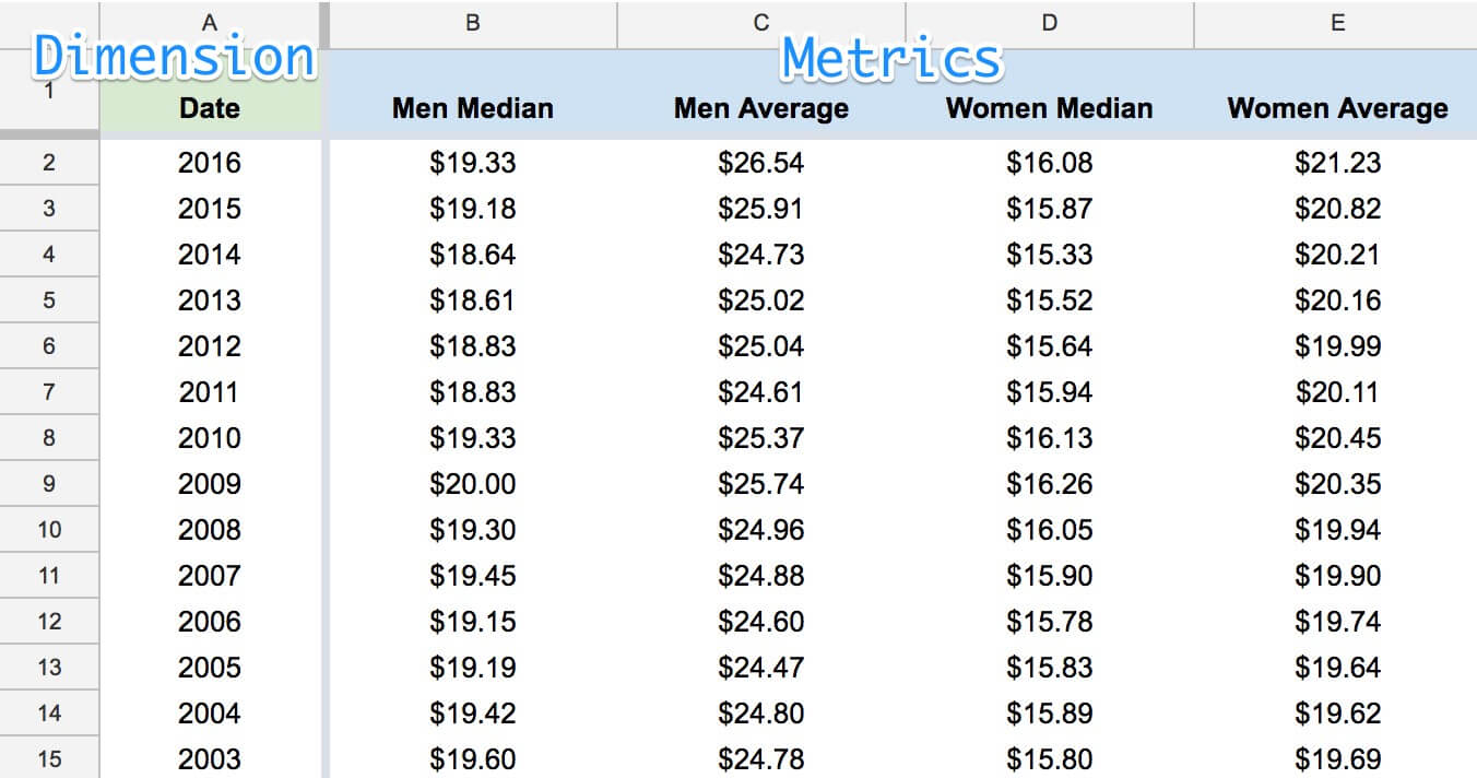 Dimension vs Metric