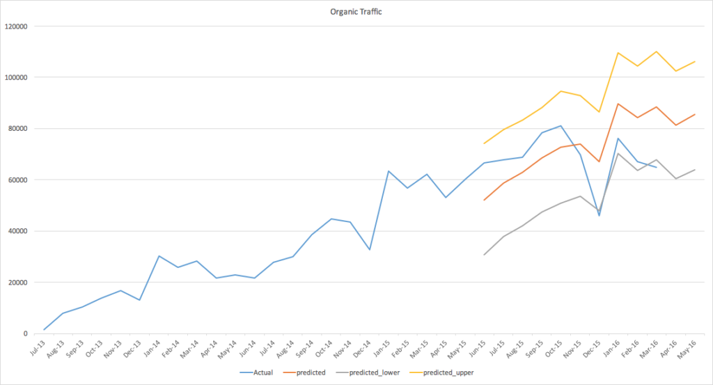 Forecasted organic traffic