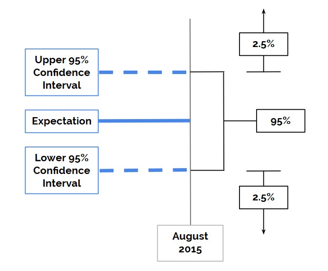 Confidence intervals