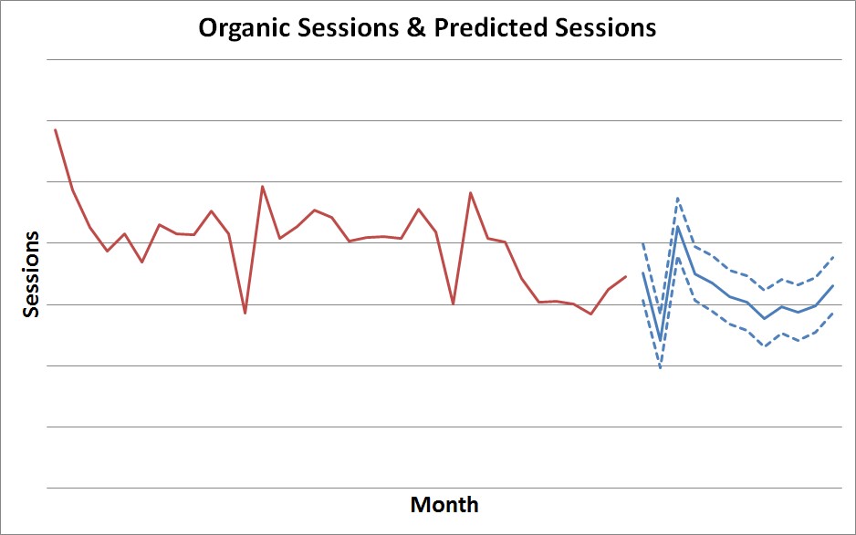 an example migration forecasted