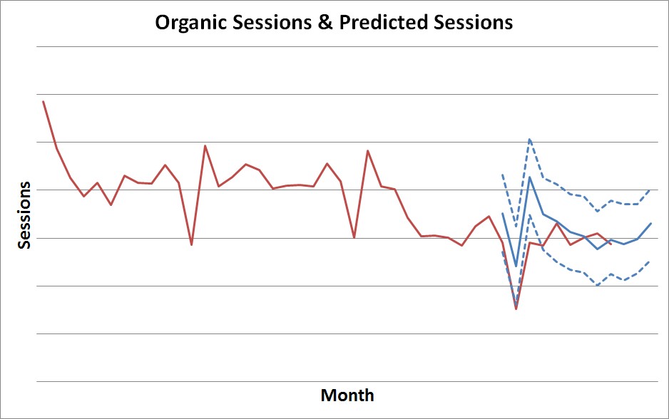 organic sessions and predicted sessions