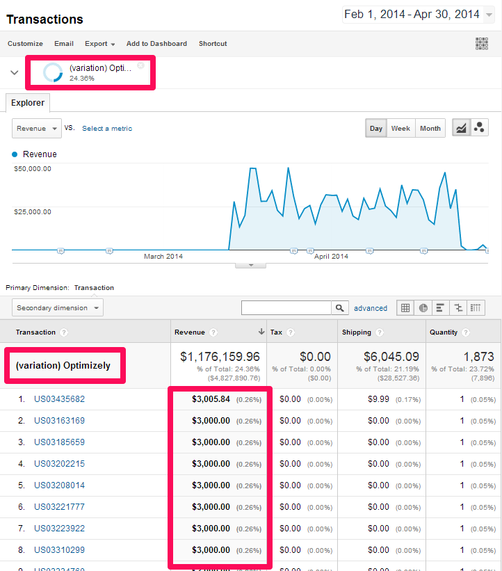 Google Analytics Transactions