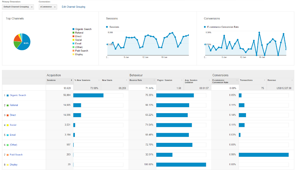 google analytics acquisition overview report