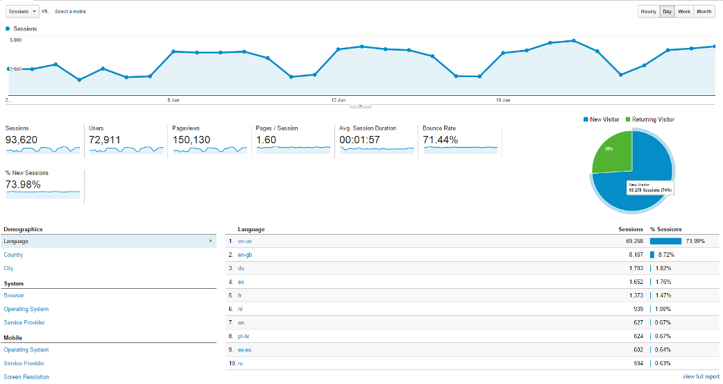 Google Analytics Audience Overview Report