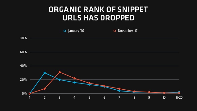 Organic Rank of Snippet URLs has Dropped