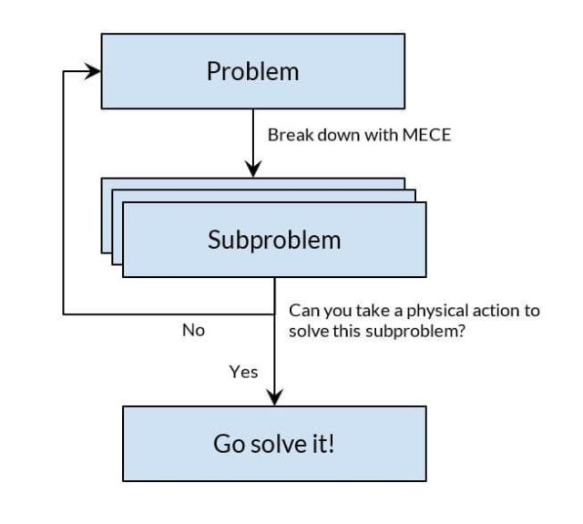 what is mece logic problem solving