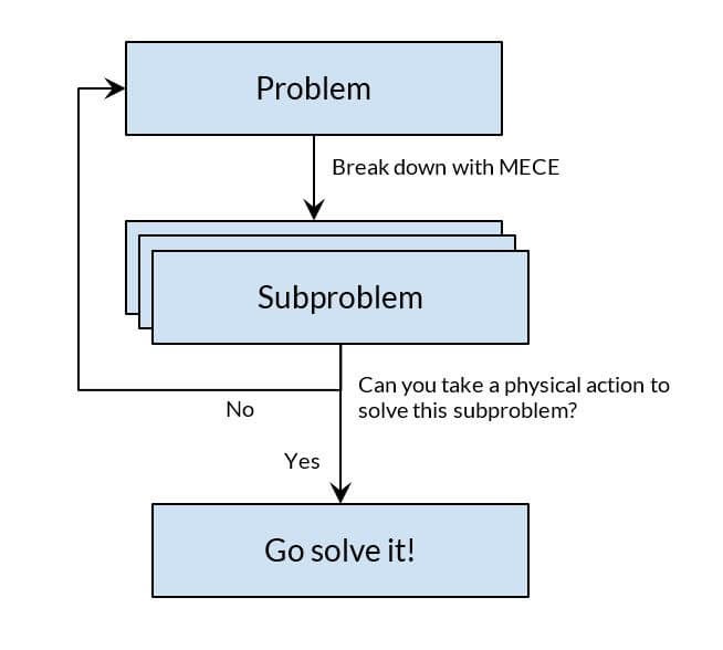 problem subproblem flowchart