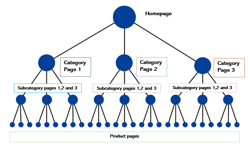 page structure