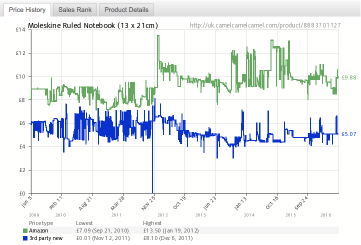 amazon price history