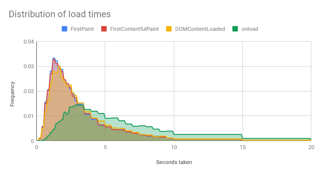 distribution of load time