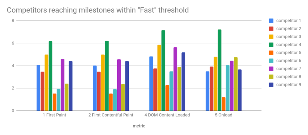 competitor fast response comparison