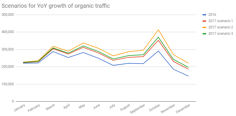 Graph of scenarios for YoY growth of organic traffic