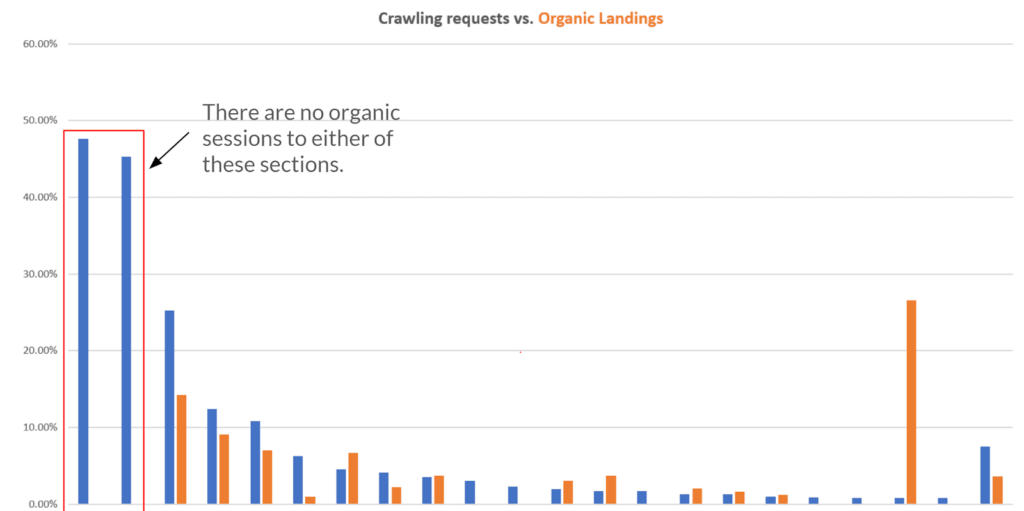 log file organic sessions graph