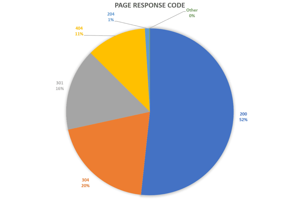 log file response code pie chart