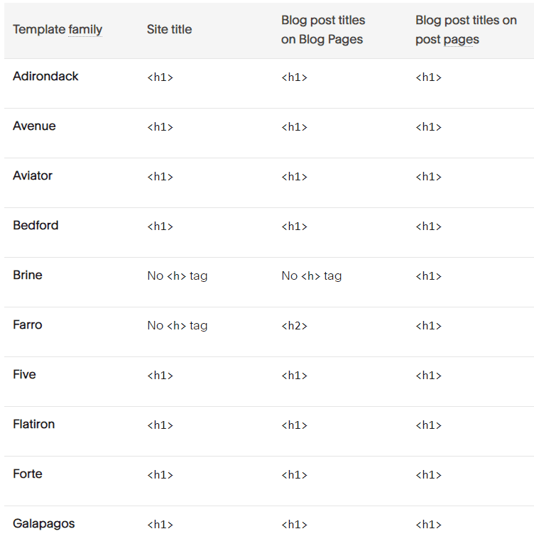 Squarespace template table showing which have built-in heading tags