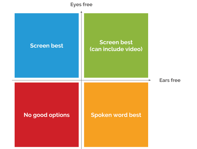 consuming information when screen or spoken word is best