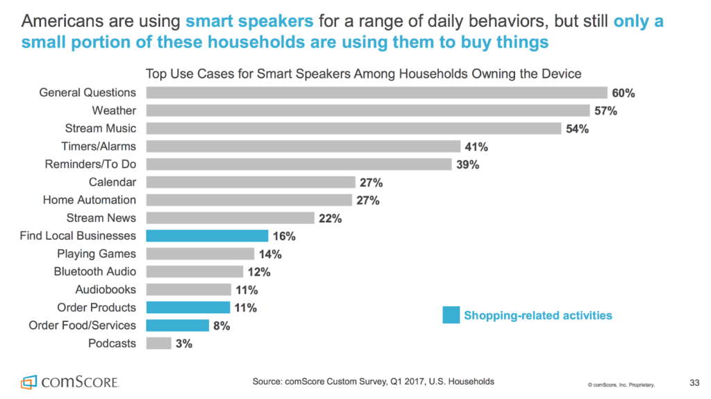 comscore char showing use of smart speakers in US