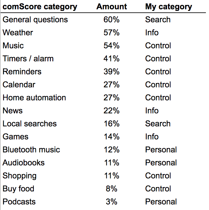 comscore data recategorised