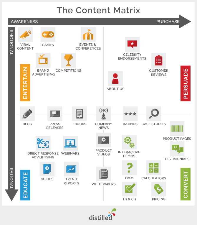 Distilled Content Matrix