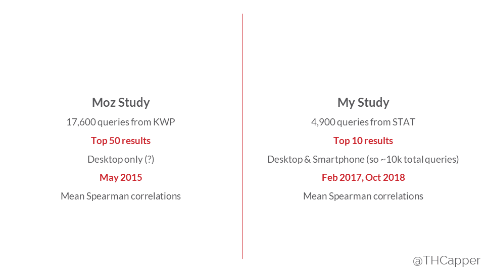 Moz study vs Tom Capper study results