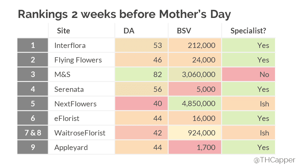 rankings 2 weeks before mother's day