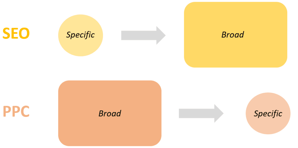 PPC and SEO specific and broad