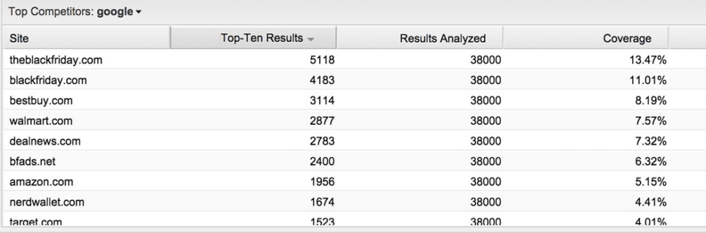 most frequently in top 10 google and bing