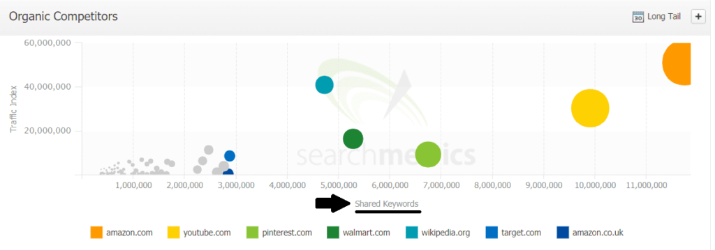 organic competitors Searchmetrics