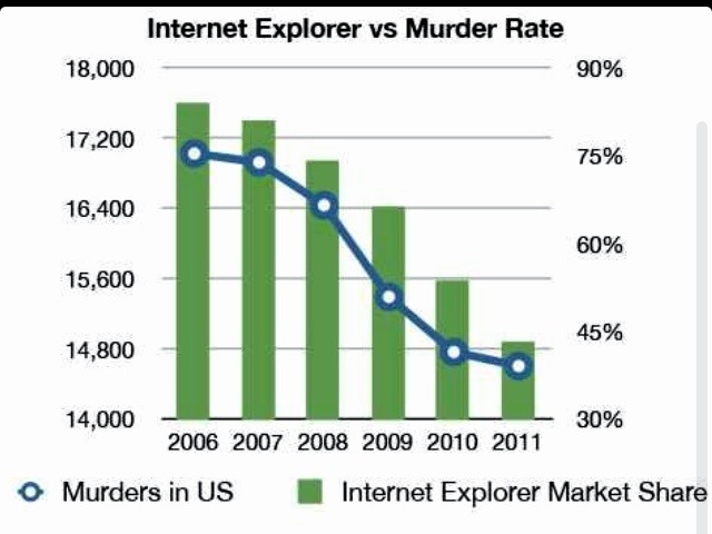 internet explorer vs murder rate graph