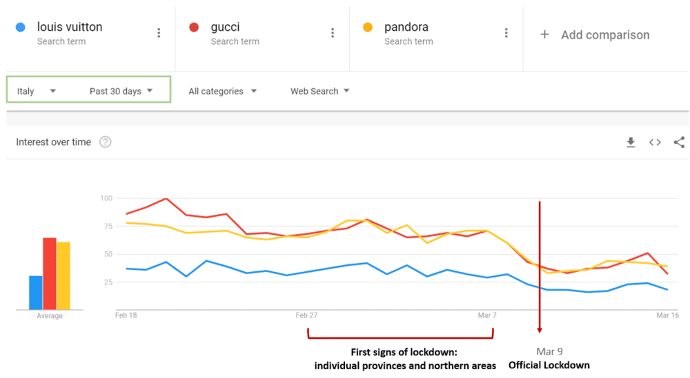 Google Trends data for three brand queries of popular e-commerce websites in Italy