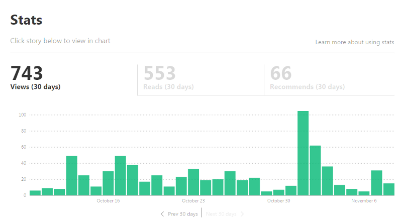 Medium analytics view