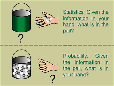 probability vs statistics