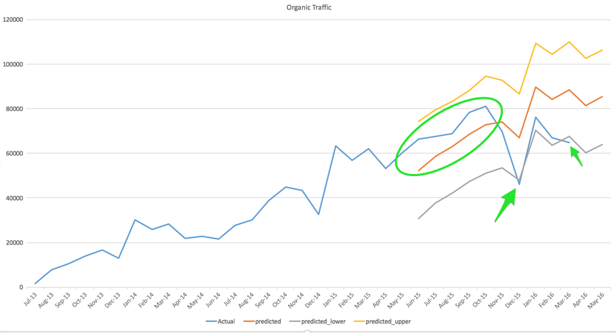 Forecasted organic traffic with highlighted points
