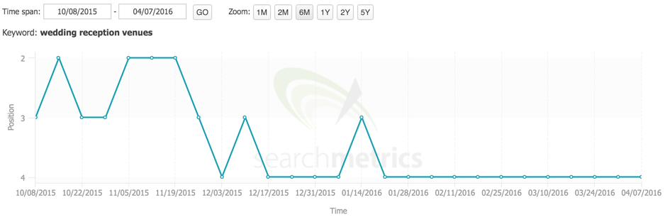 Searchmetrics directory change report