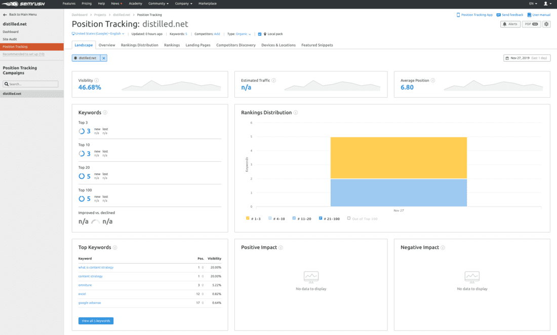 semrsuh free trial position tracking